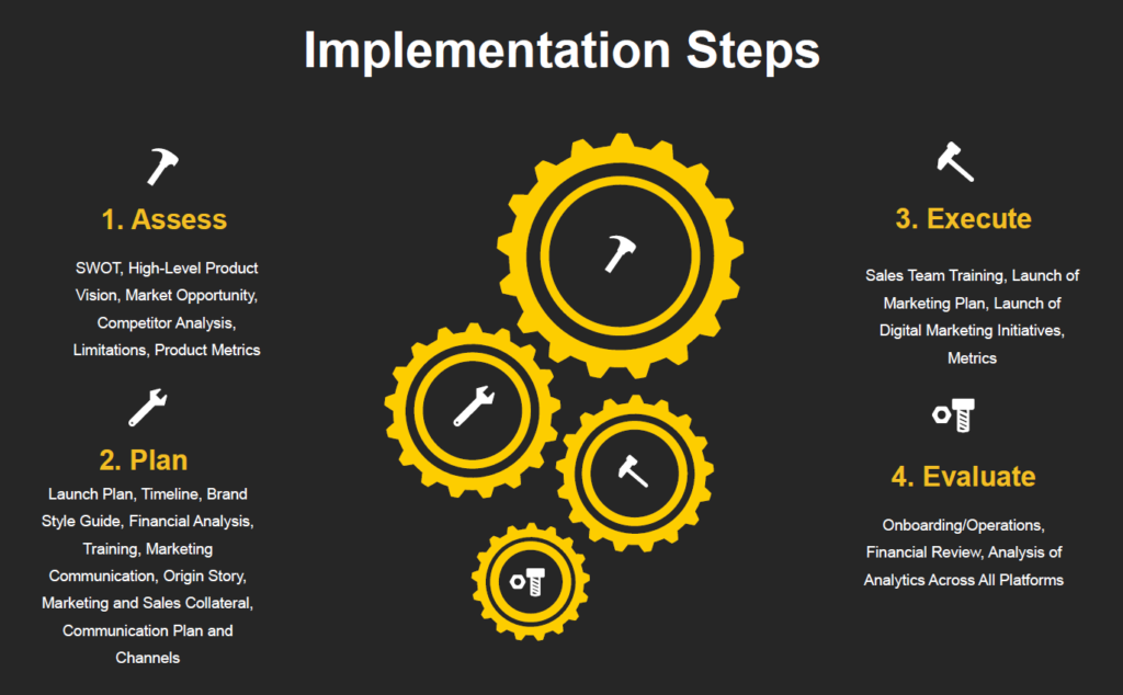 Mississauga Consulting Implementation Steps
